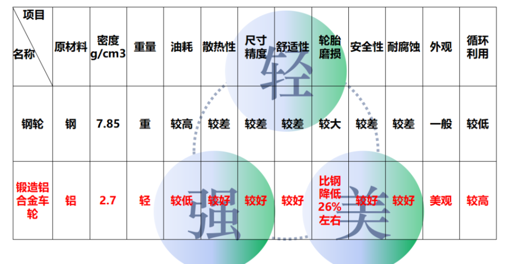 鍛造鋁合金車(chē)輪與鋼車(chē)輪對(duì)比