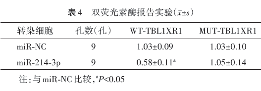 依托咪酯通过调控mir2143ptbl1xr1分子轴抑制脂多糖诱导心肌细胞炎症