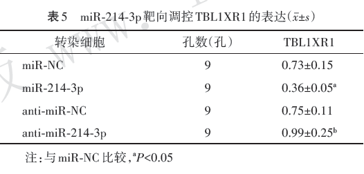 依托咪酯通过调控mir2143ptbl1xr1分子轴抑制脂多糖诱导心肌细胞炎症