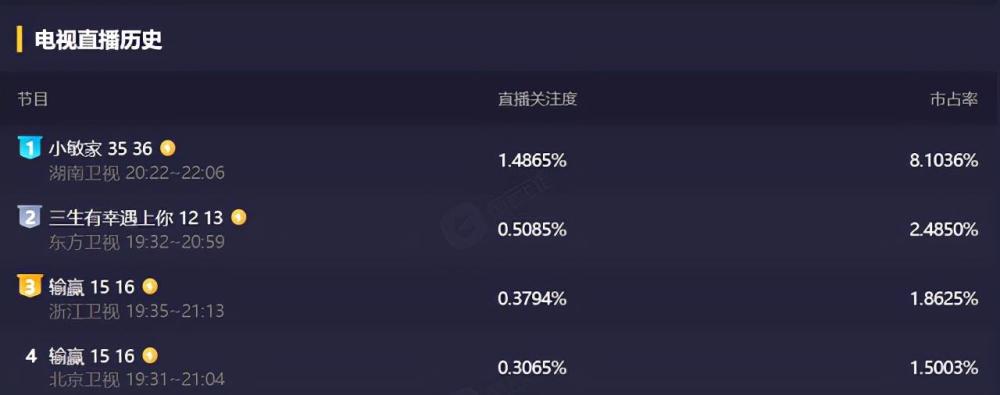 王牌部队收视率5连跌粉丝们也该清醒了清朗后得靠实力