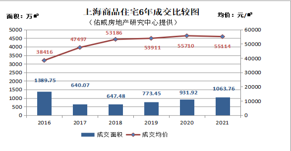 年报里的2021年上海楼市