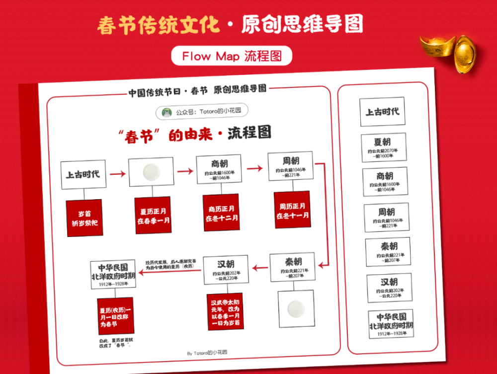 免费领取原创春节思维导图帮助孩子了解春节传统文化