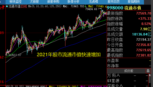 回顾2021年的股市,全年大盘都保持窄幅波动,但总市值增加不少,流通