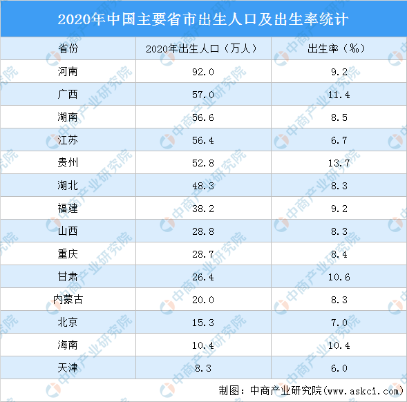 2021年13个省份人口自然增长率为负(组图)