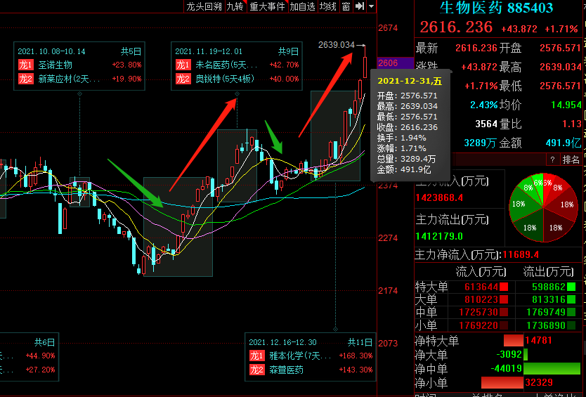 中国股市生物医药持续走强2022年最值得关注的五支医药股