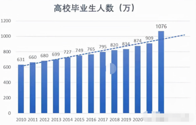 4400万失业大军,1076万应届毕业生,大学生就业危机如何破?