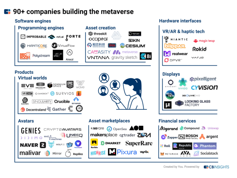 除了big tech数据巨头之外,还有数十家公司和团队正在构建元宇宙的各