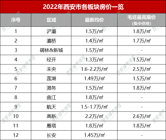 2022年,西安各区最新限价数据曝光|板块|西安|新房|房价|楼盘|房源