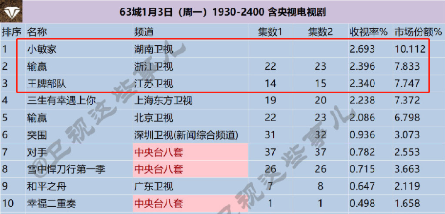 电视剧收视率榜top3王牌部队跌至最后第一收视高达269