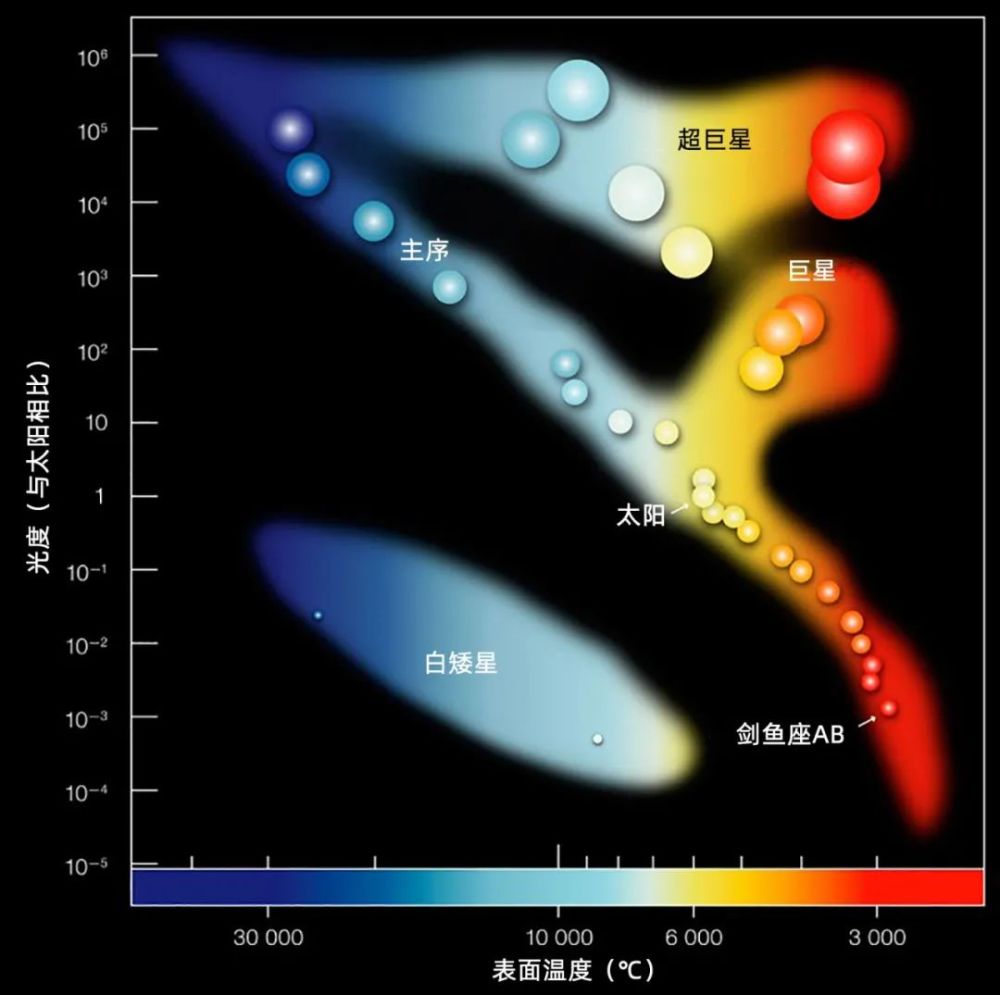 一张图揭示恒星的一生