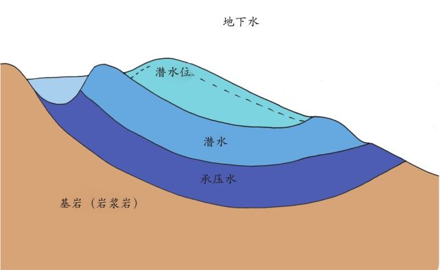 根据埋深情况,分为上层滞水,潜水,承压水.上部滞水:位于距离地表较低.