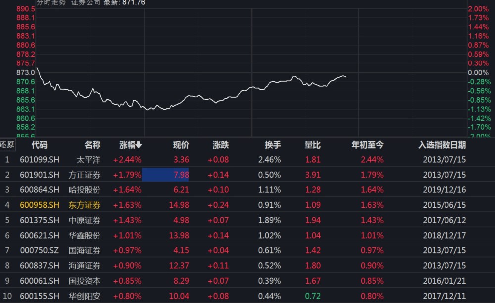 券商板块午后回暖东吴证券长期盈利中枢确定性抬升估值仍处于低位