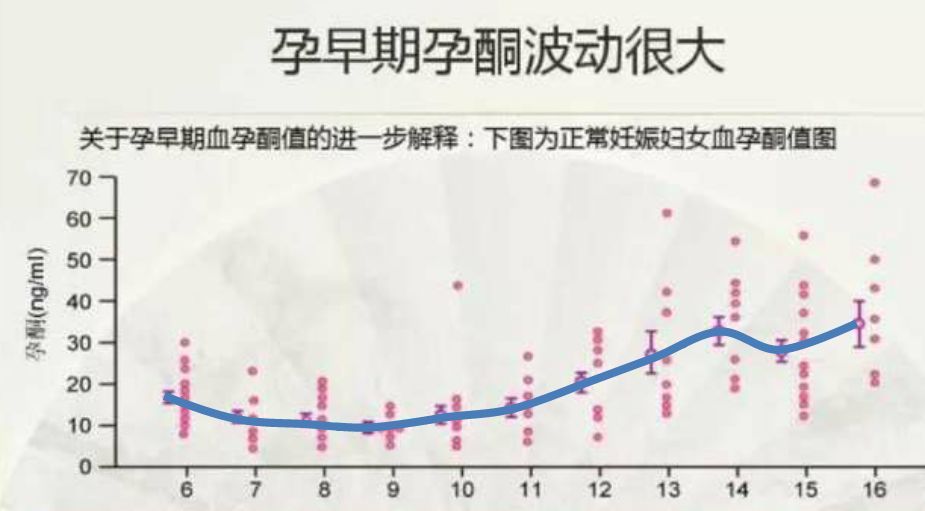 下图是孕酮在孕早期各孕周中的变化:怀孕期间,孕酮值是不断变化的.