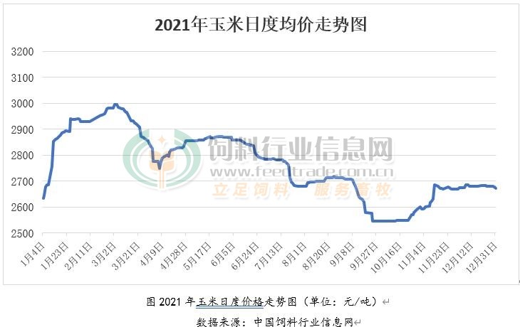 2021年玉米价格刷新高点2022年蛮横上涨行情或难现