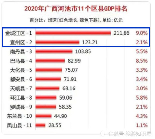 位列广西第二位,人口342万,河池辖2区9县,金城江区,宜州区,南丹县