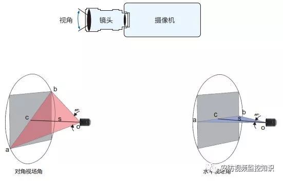 视频监控摄像头镜头焦距视角选择