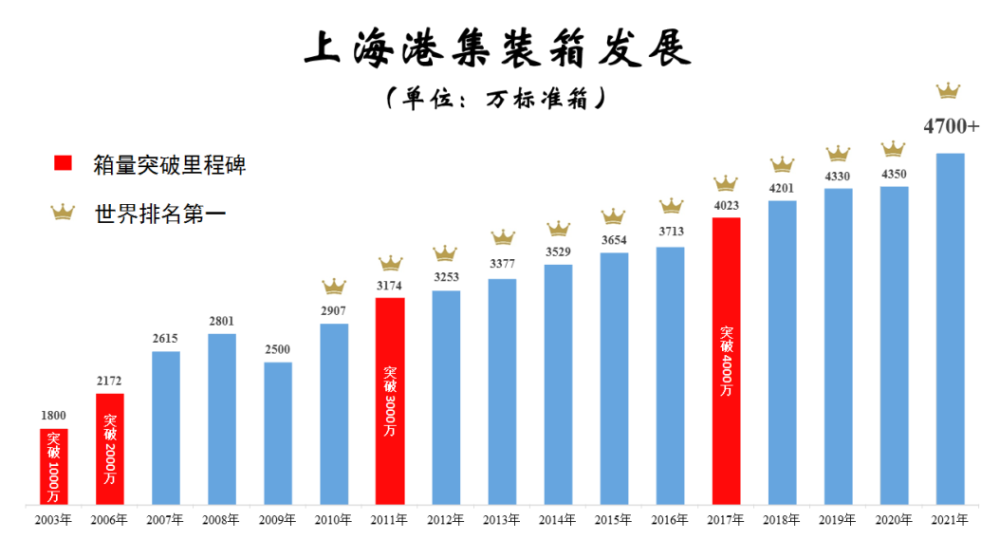 突破4700万标箱上海港集装箱吞吐量连续12年居全球首位