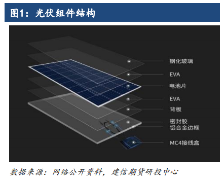 未来十年不同组件对光伏玻璃的需求测算