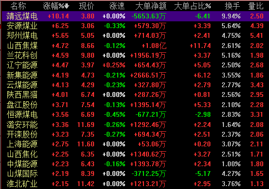 截至今日收盘,煤炭开采加工板块涨超2%,其中,靖远煤电涨停,安源煤业涨