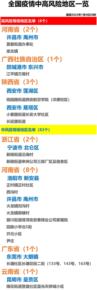 关注全国疫情中高风险地区一览2022年1月4日