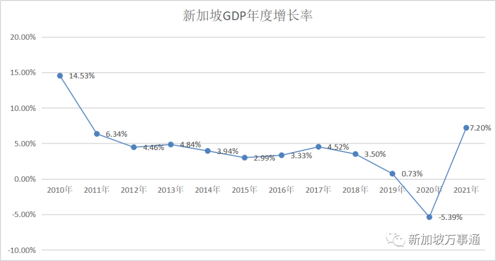 新加坡全年gdp增长72创10年新高网友反酸生活成本猛涨钱不够用