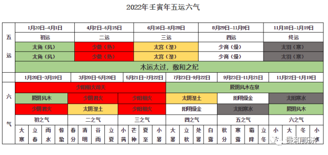 谦和既济解读内经,2022年壬寅的五运六气概况