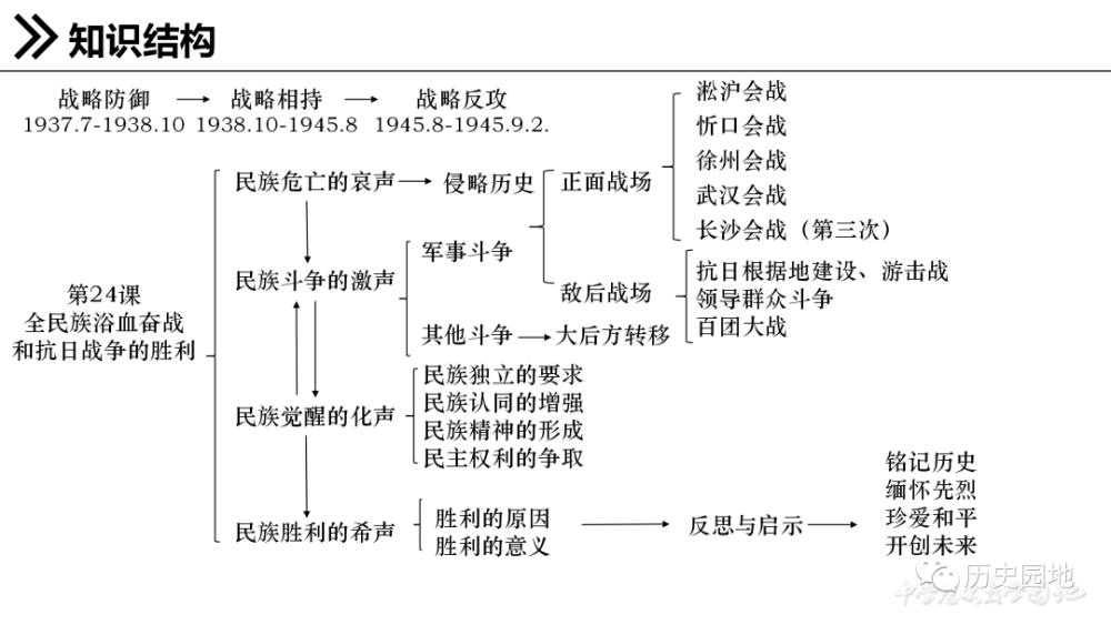 统编课件李一鸣全民族浴血奋战与抗日战争的胜利课件教学设计学案