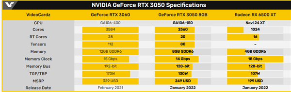 rtx 3050显卡发布:1899元,性能比rtx 2060提升38|rtx3050|显卡|gtx