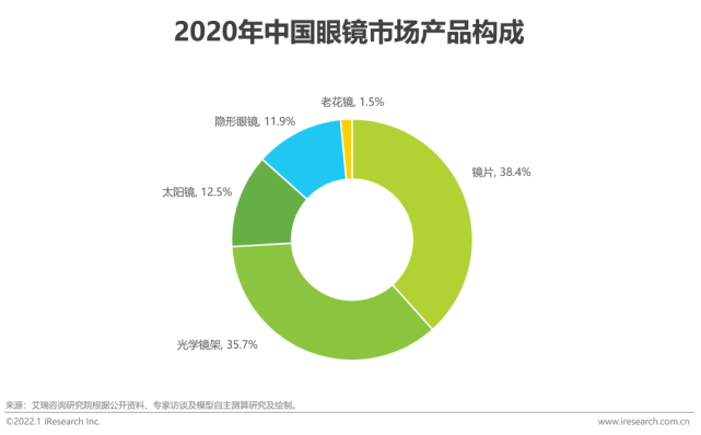 2021年中国眼镜镜片行业白皮书