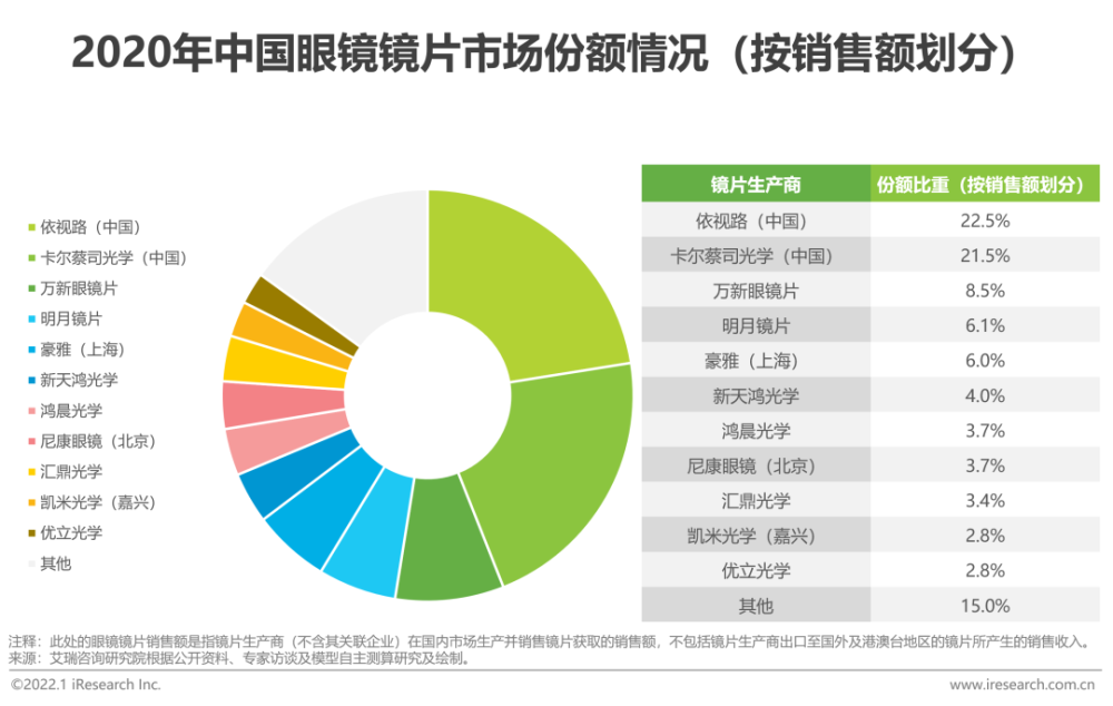 2021年中国眼镜镜片行业白皮书