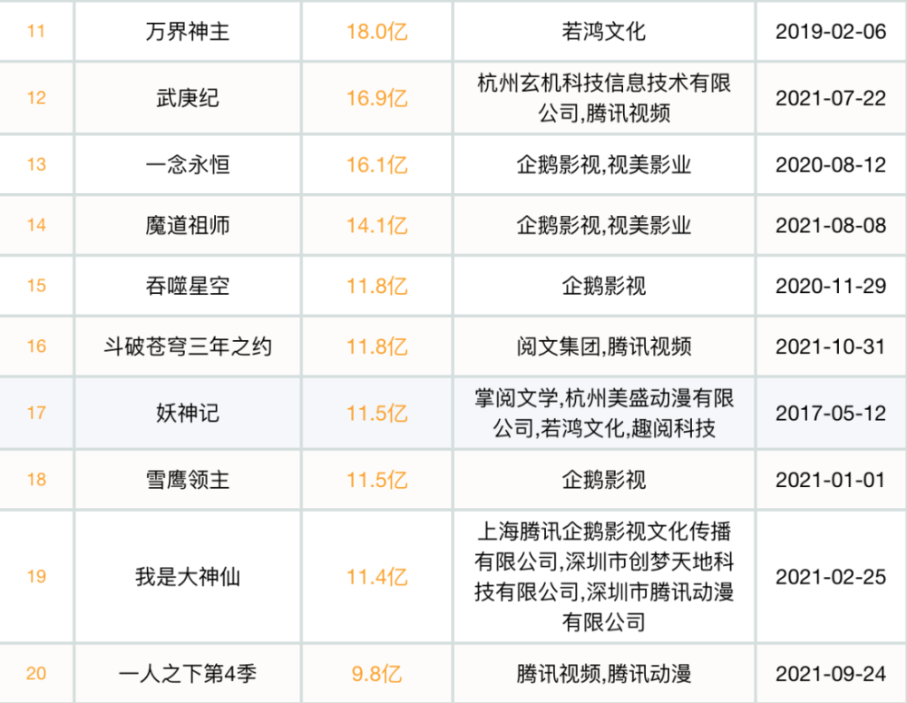 2021年腾讯视频国漫新作49部8部年播放量超10亿斗罗大陆年播放量近120