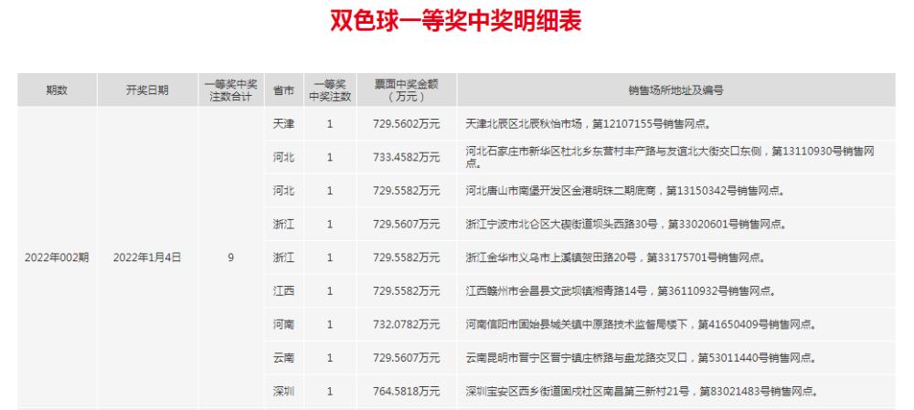 福利彩票双色球第2022002期开奖资讯