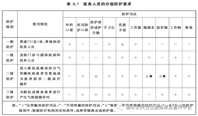 疫情不断,医务人员必须掌握的分级防护标准