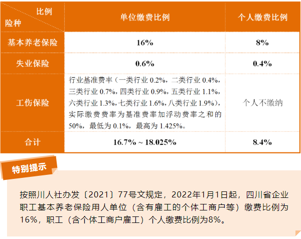 成都市参保单位和参保人员,最新社保缴费标准公布|社保|成都