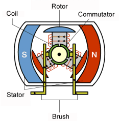 主要由永磁材料制造的定子(stator),绕有线圈(coil)绕组的转子(rotor)