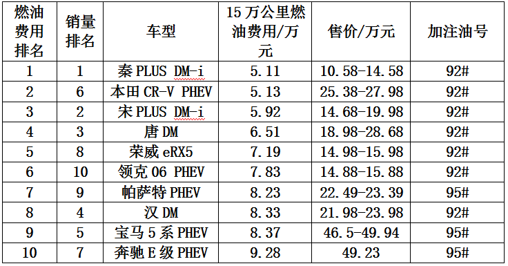 汽车油耗排行榜_手机处理器排行榜(3)