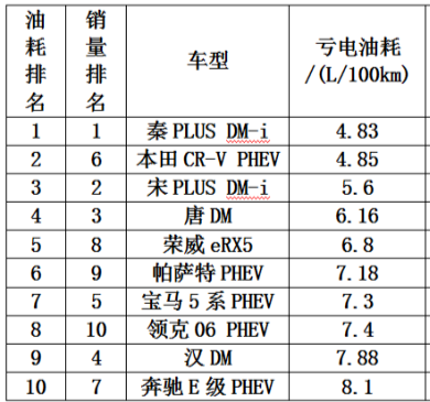 汽车油耗排行榜_手机处理器排行榜