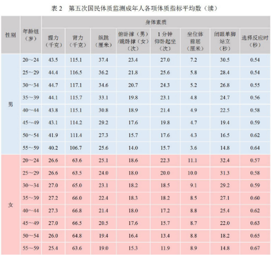 国民体质监测报告新鲜出炉全民体质是增强了还是变弱了你处于什么水平