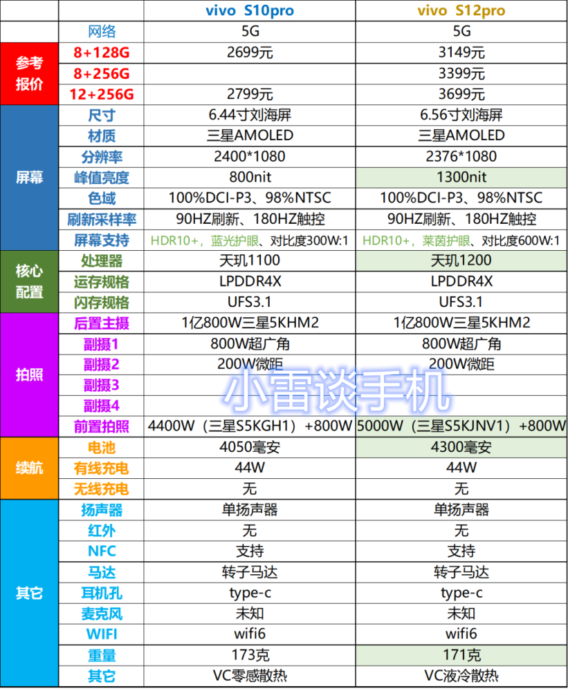 更何况,由于目前s10pro的12 256g版本价格已经跌至2799元,比vivo s12