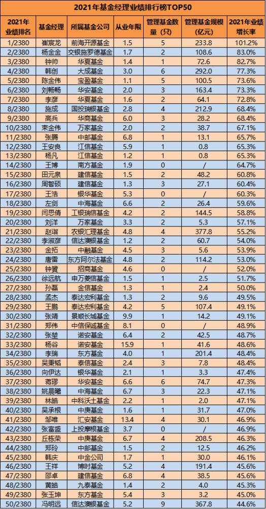 基金排行榜_葛兰基金经理