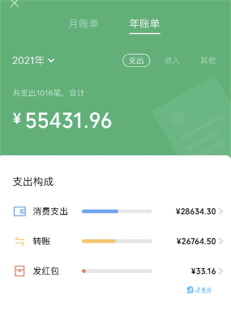 "我的2021年微信年度账单显示:共支出1016笔,合计55431元.