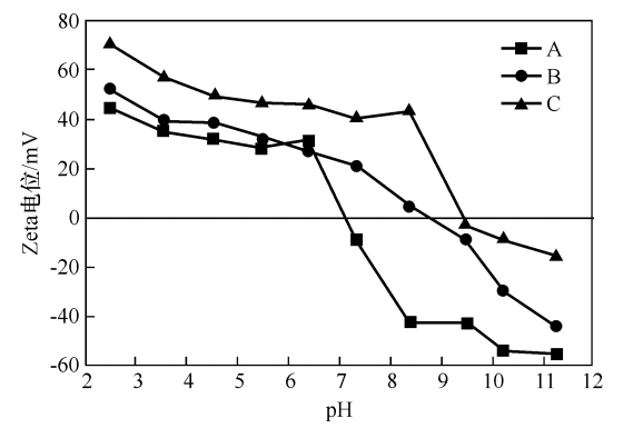 w(氧化铝微粉)=5%的三种微粉悬浊液a,b,c的zeta电位随ph的变化见图2.