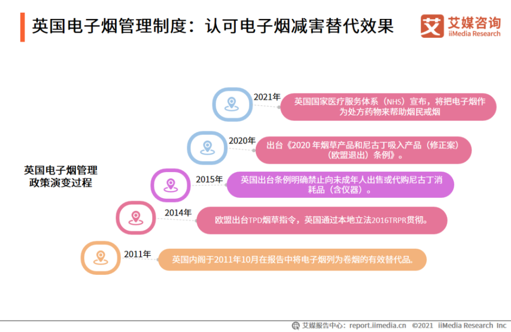 2021年中国电子烟产业研究聚焦：各国电子烟管理制度(图2)