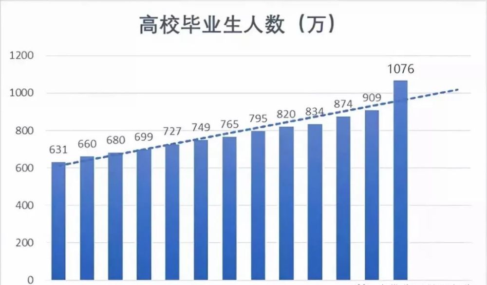 而明年,高校毕业生将突破千万大关,达到1076万人,比2021年净增167万人