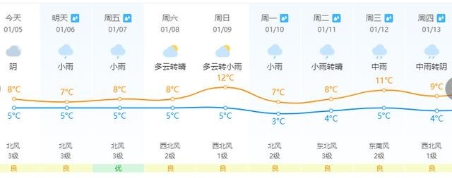 今日小寒,未来几天,岳阳县天气是这样的