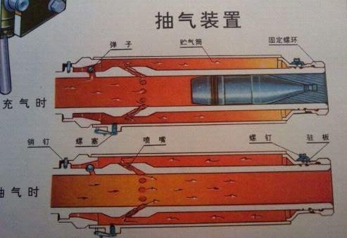 原理用最简单的方式来讲,就是在炮弹发射后,产生的火药气体会对抽烟