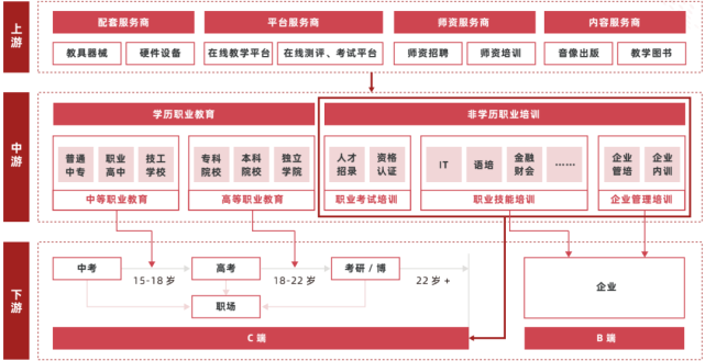 2022 中国职业教育行业报告(一)