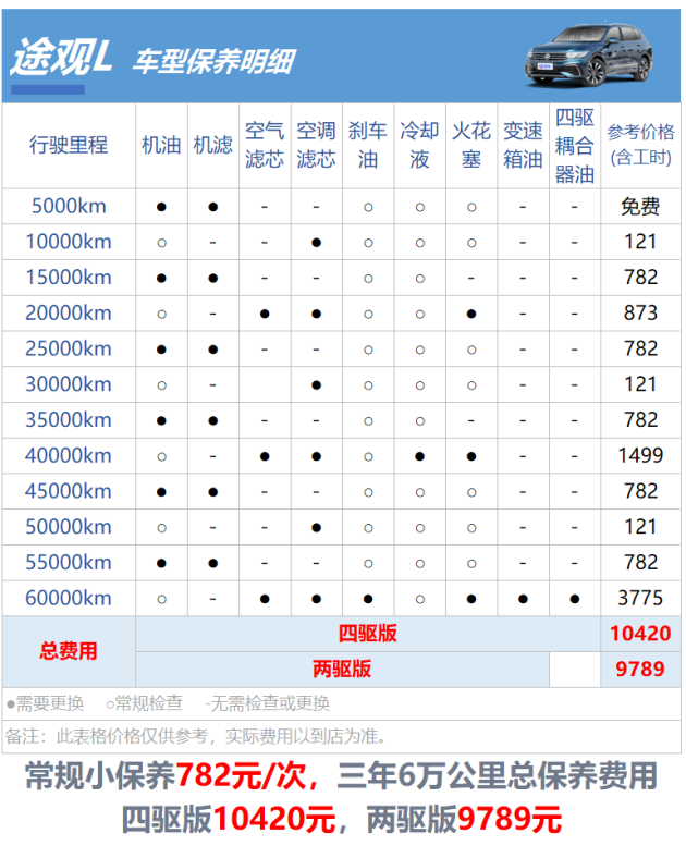 其中两驱和四驱车型主要的保养差异即四驱版需要每3年更换一次haldex