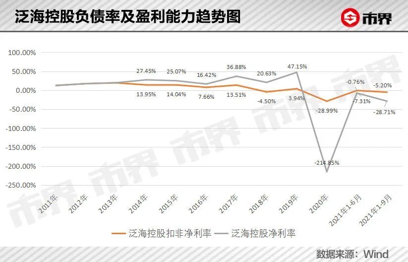 这意味着,泛海控股债务越滚越大,实际经营业务的能力却越来越差,只是