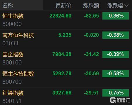 港股午评恒指跌036恒生科技指数再创新低香港本地股零售股普跌